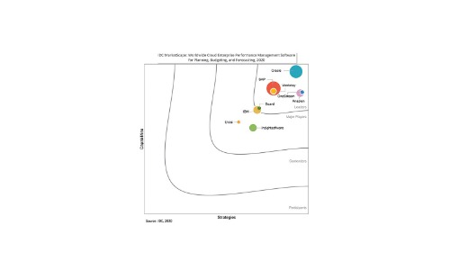 Oracle recognized as a Leader in new IDC MarketScape report for Cloud EPM